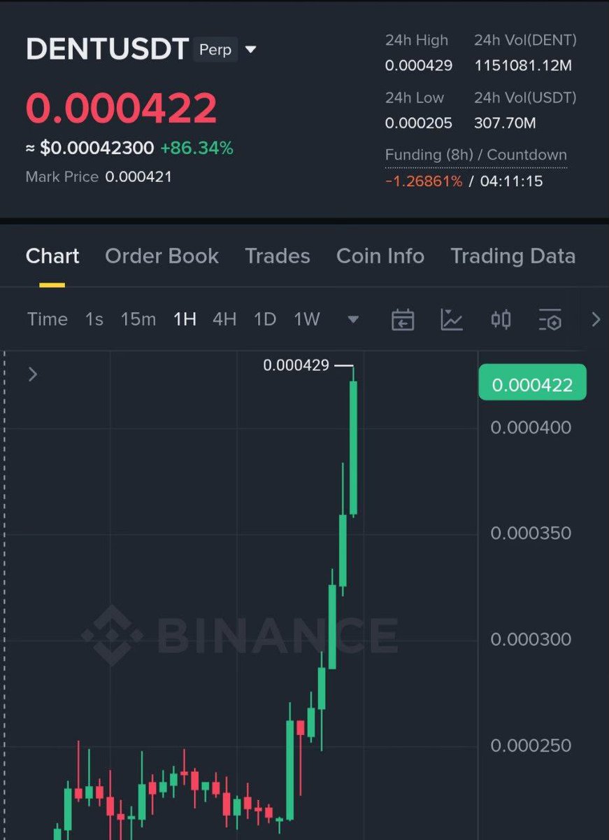 A1ex_ajna's tweet image. $DENT #profit 55%🤑🚀