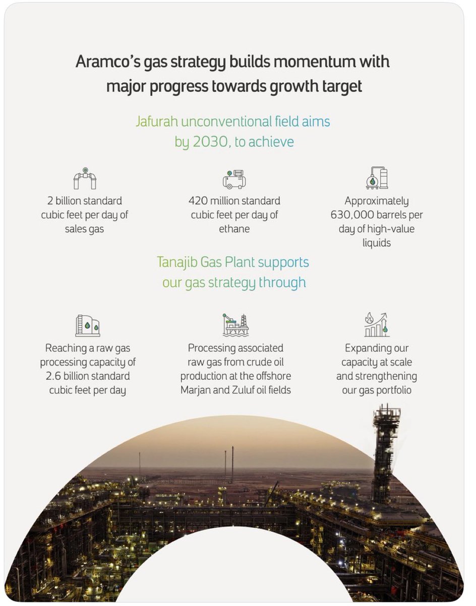 AxiomEnergyMP's tweet photo. Jafurah is onstream. Tanajib is live.

Aramco has started production at Jafurah — the Middle East’s largest liquids-rich shale gas play — and commenced operations at the 2.6 bcfd Tanajib Gas Plant.

Gas capacity set to rise ~80% by 2030 vs 2021, targeting ~6m boe/d gas + liquids. https://t.co/cPbbtIN9Rw