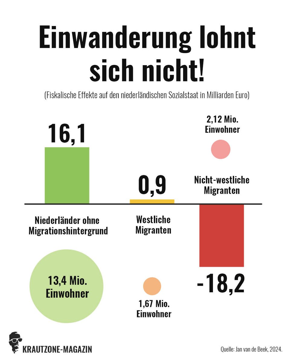 Hier die Daten zur bahnbrechenden Studie von <a href="/demo_demo_nl/">Dr. Jan van de Beek</a> aufbereitet. Migration in die Niederlände ist fast immer ein Minusgeschäft. 1/4