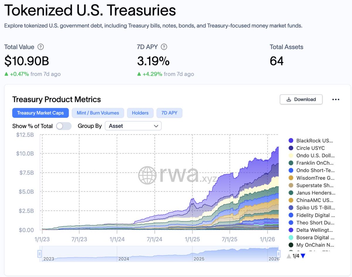 Tokenized U.S. Treasuries just crossed $10B.

The first serious wave of RWAs isn’t speculative.
It’s conservative capital.

Institutions start with trust.
Infrastructure scales from there.