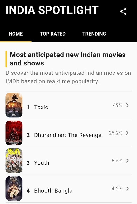 #Toxic is dominating the IMDb Most Anticipated Indian Movies list...🔥

49%...💀 Nearly HALF the votes belong to #Toxic ❤️‍🔥

#ToxiconMarch19th can’t come fast enough 😤👑

#ToxicTheMovie #DaddyIsHome #YashBOSS