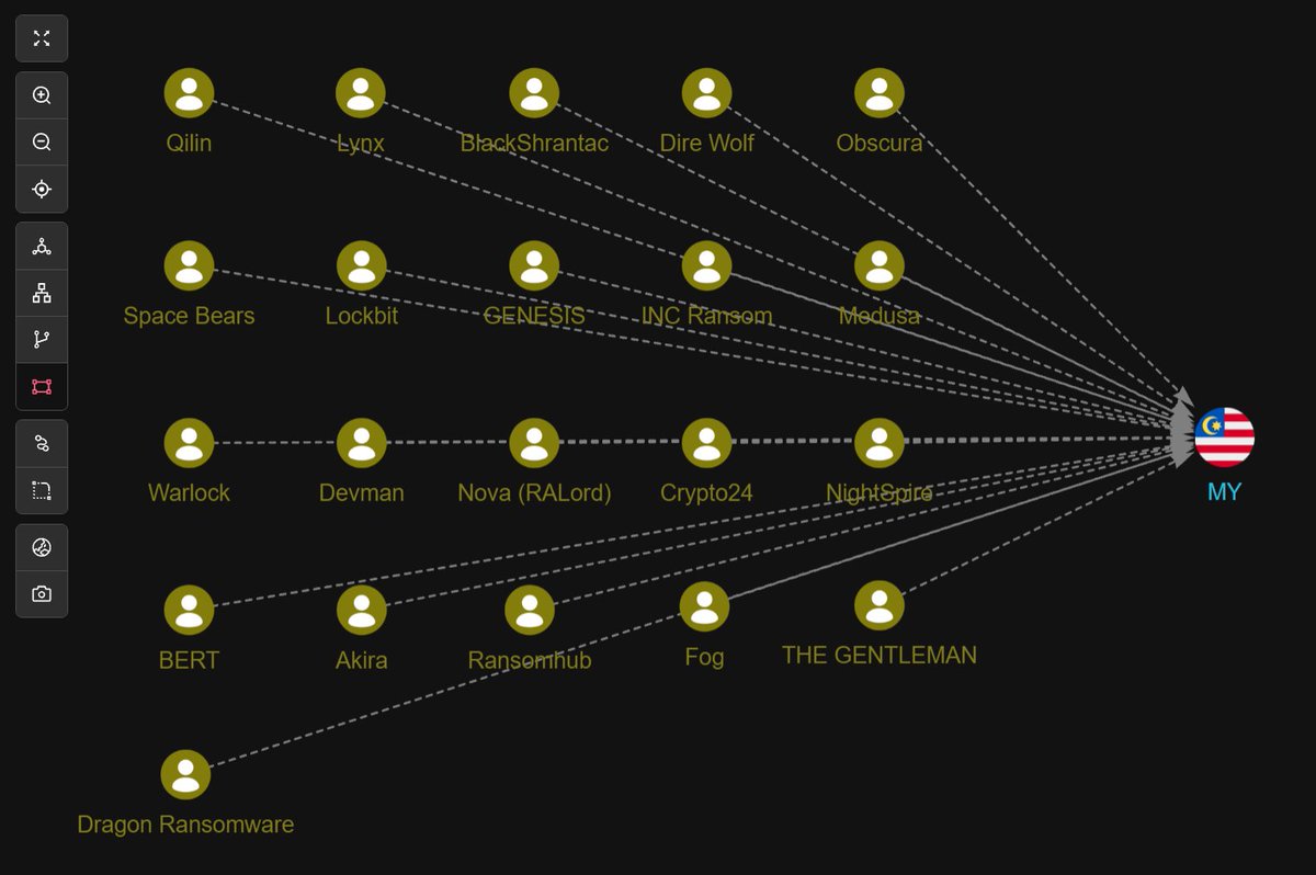 These are ransomware gangs that have been active on the dark web over the past year, targeting companies, organizations, and government agencies in Malaysia 🇲🇾.