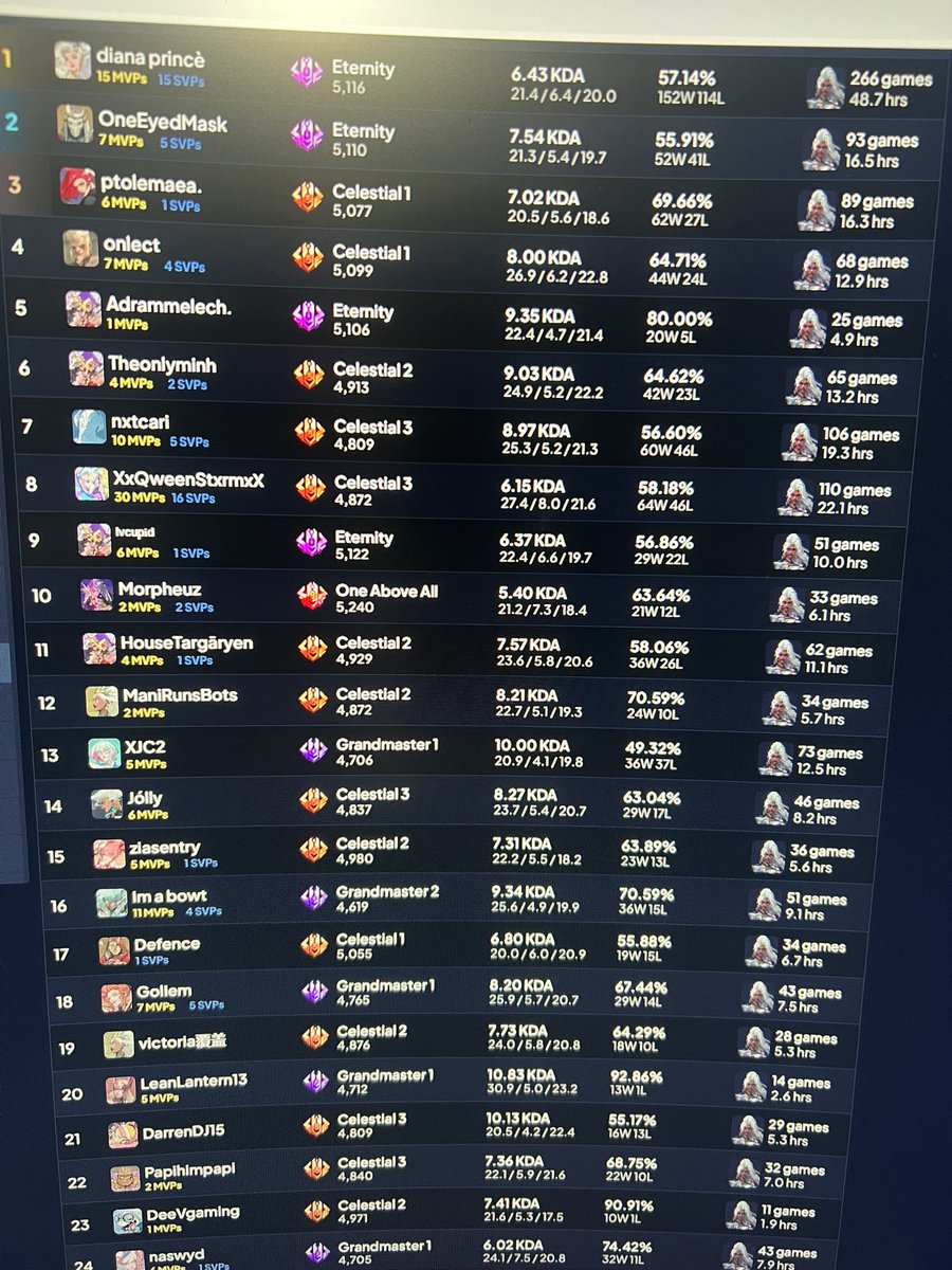 leanlantern13's tweet photo. Currently (borderline) Top 20!!!! 
#MarvelRivals #storm https://t.co/3kChn1pGNS