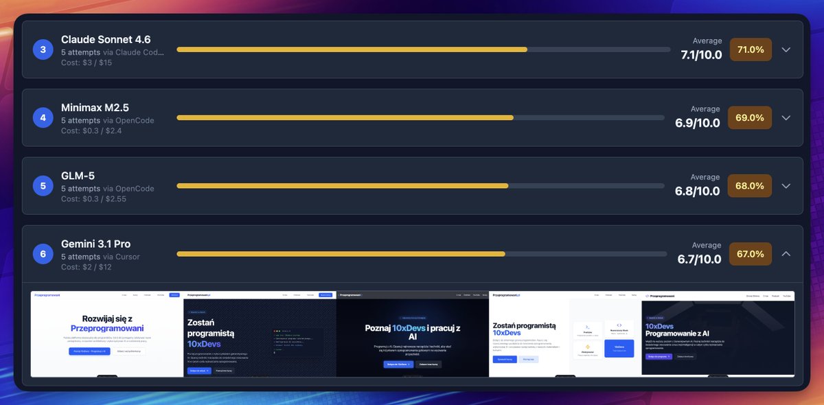 Gemini 3.1 Pro w #10Bench to... najlepszy model Google i dopiero msc. 6te w całym zestawieniu!

Model pięciokrotnie wygenerował poprawną stronę, ale zawartość i kreatywność nie stoją na topowym poziomie - ot typowe strony generowane przez AI, za cytatem <a href="/mkczarkowski/">Marcin Czarkowski</a> . Jak