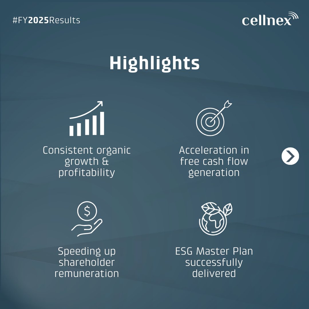 cellnextelecom's tweet photo. Today we are presenting Cellnex’s 2025 #AnnualResults delivering solid performance in line with the guidance provided to the market:

📈Consistent organic growth
📈Strengthened profitability
📈Acceleration in free cash flow generation

Full details 👉https://t.co/yOhtVXMFL6
#CellnexResults #FY2025Results