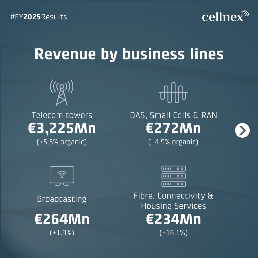 cellnextelecom's tweet photo. Today we are presenting Cellnex’s 2025 #AnnualResults delivering solid performance in line with the guidance provided to the market:

📈Consistent organic growth
📈Strengthened profitability
📈Acceleration in free cash flow generation

Full details 👉https://t.co/yOhtVXMFL6
#CellnexResults #FY2025Results
