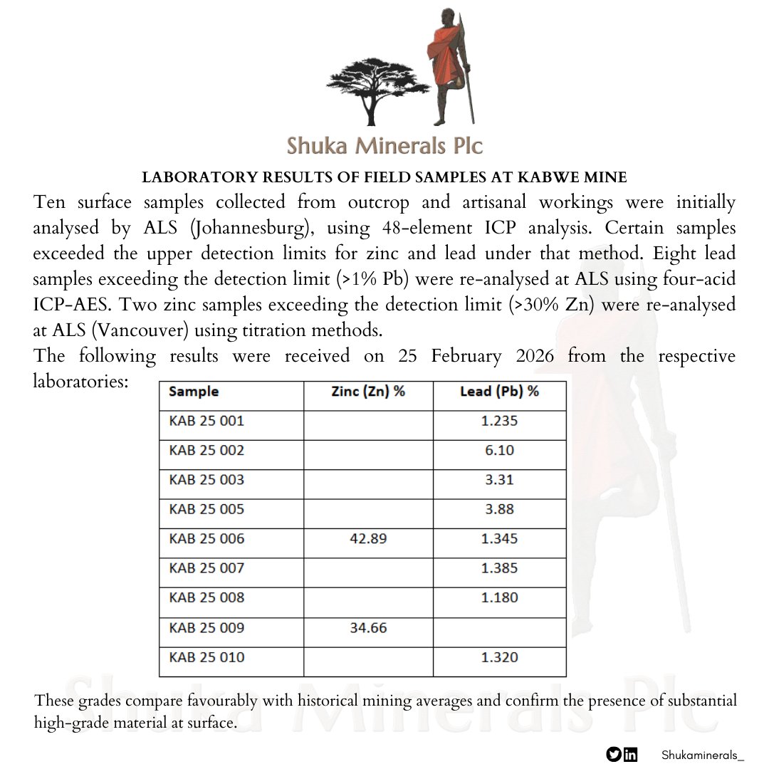Shuka Minerals Plc tweet media