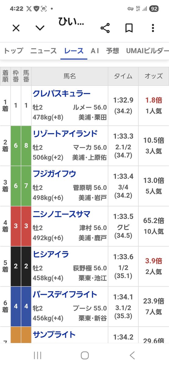 ヒシアイラが阪神10レースの芝1200マーガレットS単勝馬券勝負
リゾートアイランドも強い勝ち方をして怪物
クレパスキュラーと走った経験から普通の馬が子供に感じるはず
圧勝で歓喜の🍻じゃ