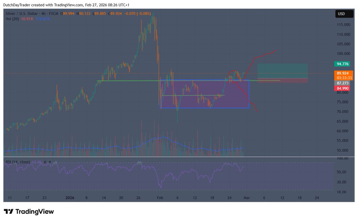 $XAG $SILVER update:

The plan gave the trigger, entered a long here.

Target 1 is $95

#tradingsignals