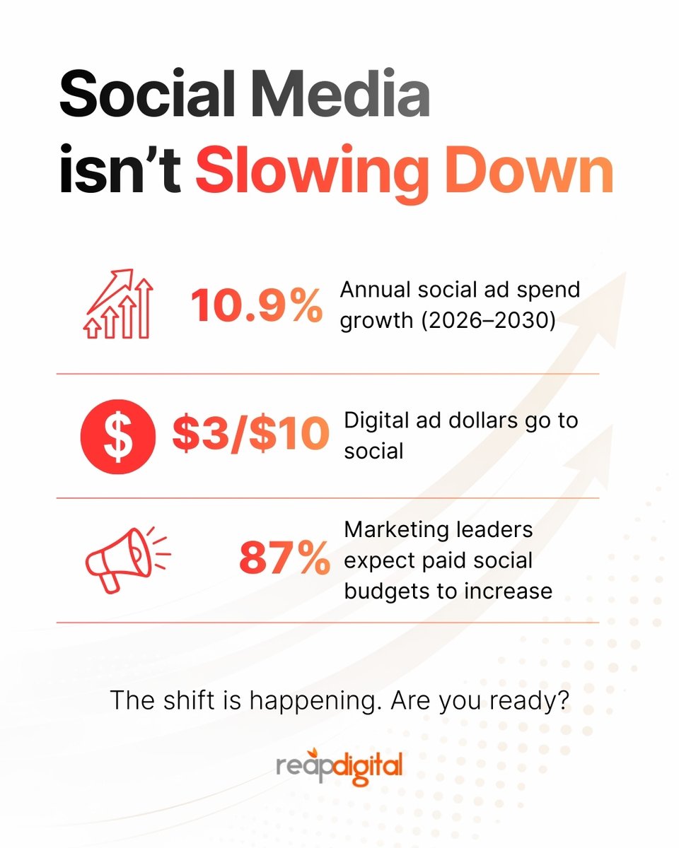 ReapDigital_sg's tweet photo. Most brands are still treating #SocialMedia like an experiment.

The market isn’t experimenting anymore.

It’s reallocating budgets.
It’s prioritizing performance.
It’s betting on attention.

Are you still testing… or are you scaling?  
#DigitalMarketing #GrowthStrategy https://t.co/6CCIuztfba