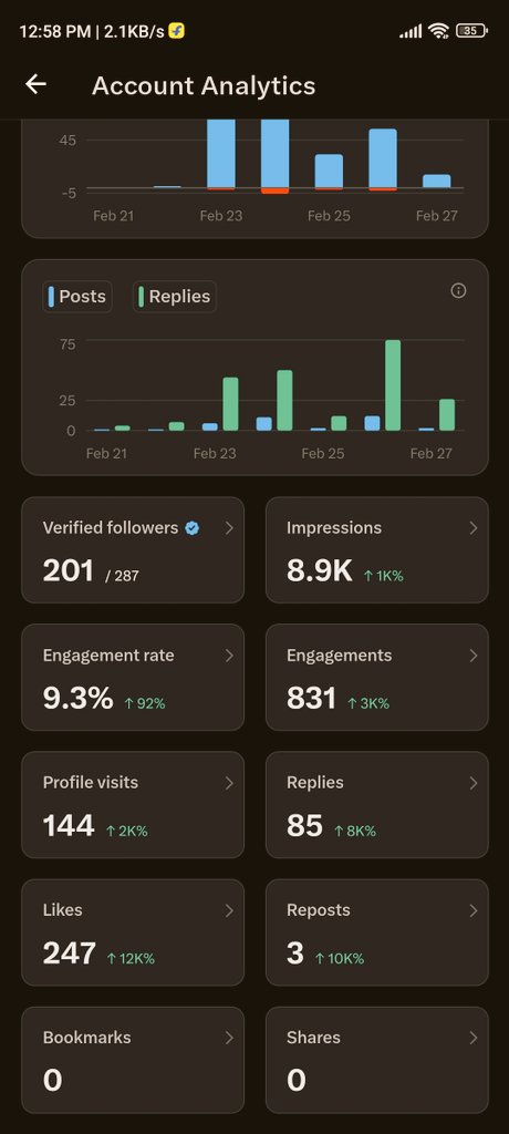 Guyssss 200 Verified followers complete  🔥🤝🤝😁😁 My support is permanent But Please don't betrayed me 🥺

Follow and Get Follow back 200%