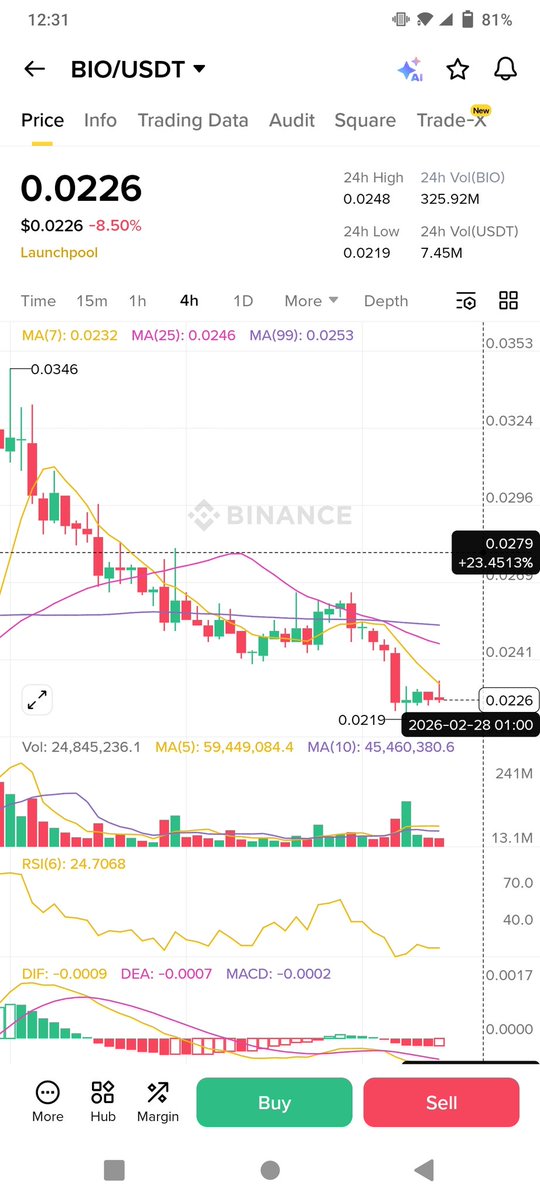 $bio closed in lose 
But don't worry 

Recovery signal coming you can recover lose from new coin 

Last 2 week we gained from all coins 

Just $bio go to lose