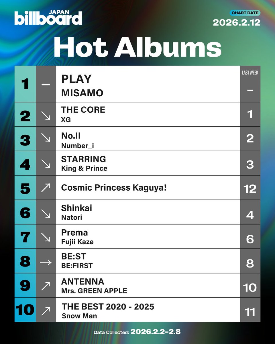 Here's the Billboard JAPAN "Hot Albums" for the week of Feb 12:

1. MISAMO
2. XG
3. Number_i
4. King &amp; Prince
5. Cosmic Princess Kaguya!
6. Natori
7. Fujii Kaze
8. BE:FIRST
9. Mrs. GREEN APPLE
10. Snow Man

billboard-japan.com/charts/detail?…