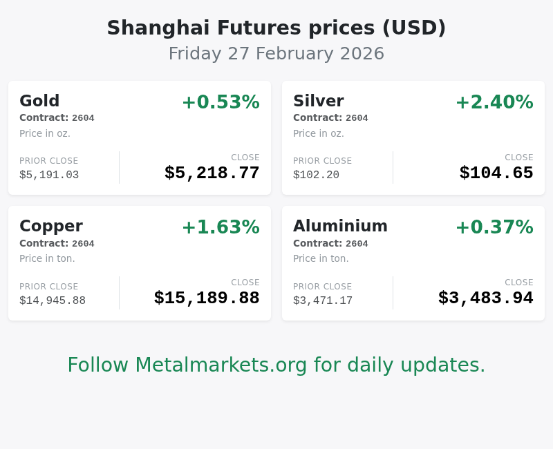 Metalmarketsorg's tweet photo. Shanghai Futures, 27 February 2026
Follow Metalmarkets for daily updates. https://t.co/l2ADB0Mn0v