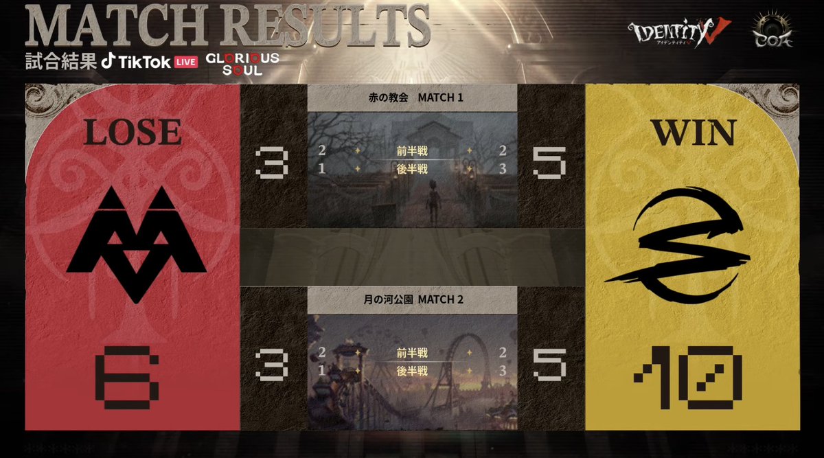 第五人格COAIX 日本地区予選Day1 対戦結果発表 勝利を果たしたのはSZ