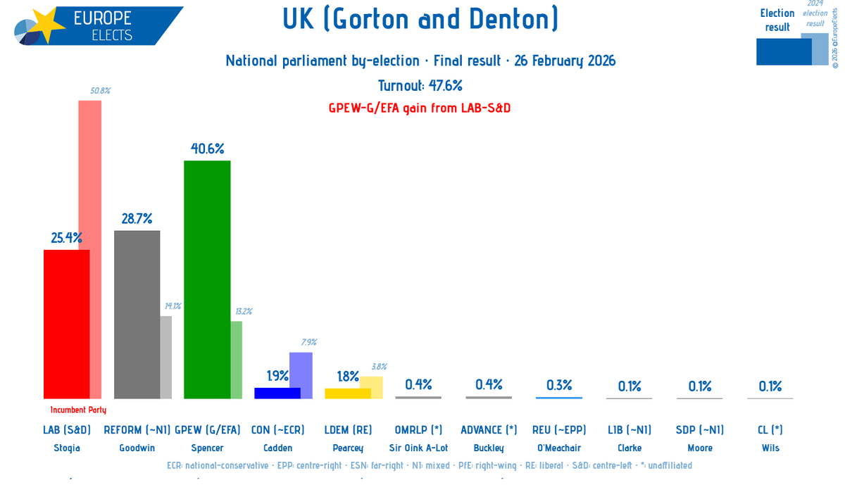 UK, Gorton and Denton, national parliament by-election:

Final result

Spencer (GPEW-G/EFA): 40.6% (+27.4)
Goodwin (REFORM~NI): 28.7% (+14.6)
Stogia (LAB-S&amp;D): 25.4% (-25.4)
...

+/- vs. 2024 election

GREEN-G/EFA gain from LAB-S&amp;D

➤ europeelects.eu/uk