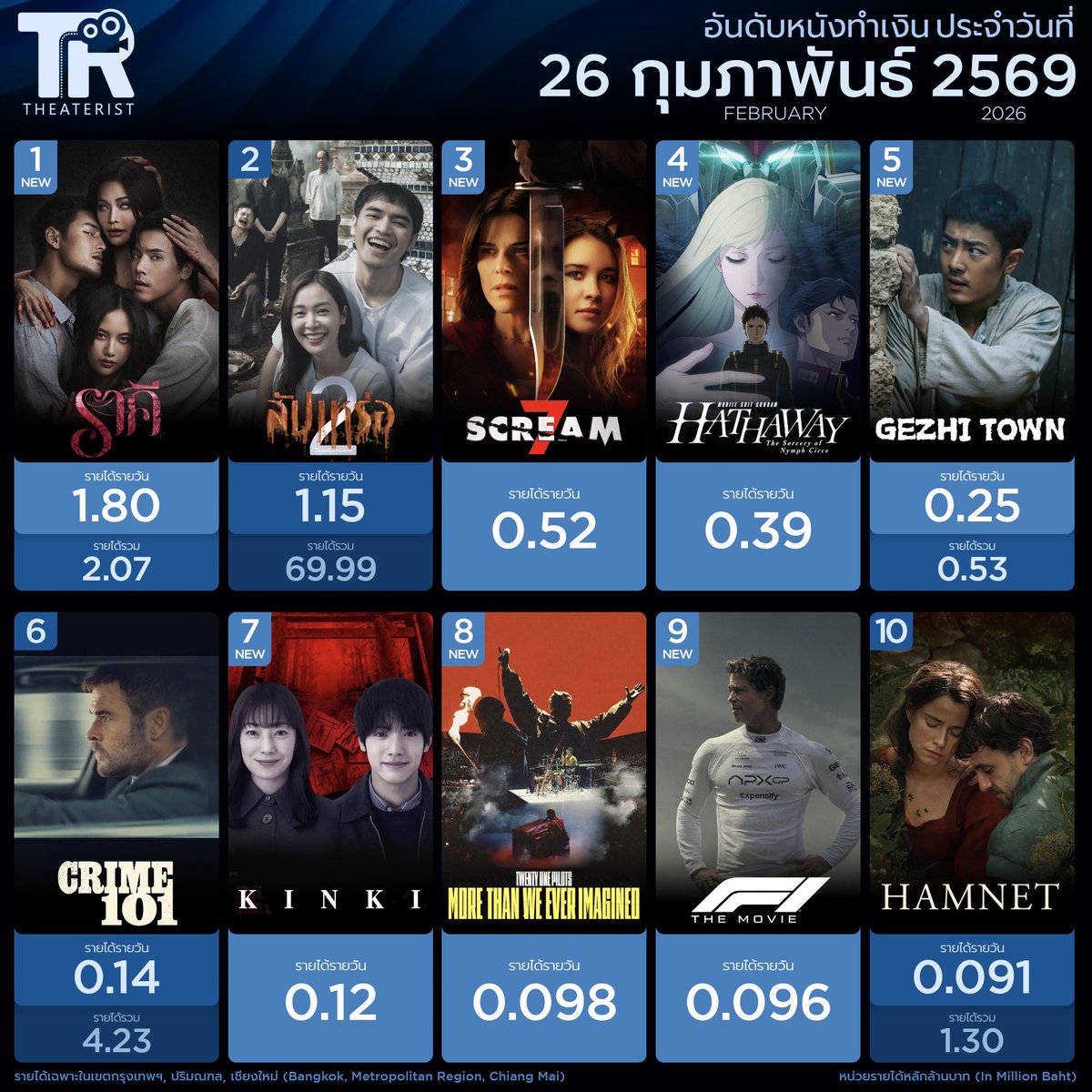 หนังทำเงินบ้านเรา 26 ก.พ. 69  

#ราคี คว้าแชมป์วันแรก

#ราคีTHESTAIN #TheStain
#EngfaWaraha #srchafreen‌ #jesjpp #ApoNattawin #สัปเหร่อ2 #อุ้มอิษยา #Oomeisaya #Scream7 #HathawayTH #閃光のハサウェイ #GezhiTown #เมืองนักสู้ #XiaoZhan #อาถรรพ์คิงคิ #TwentyOnePilots #movietwit