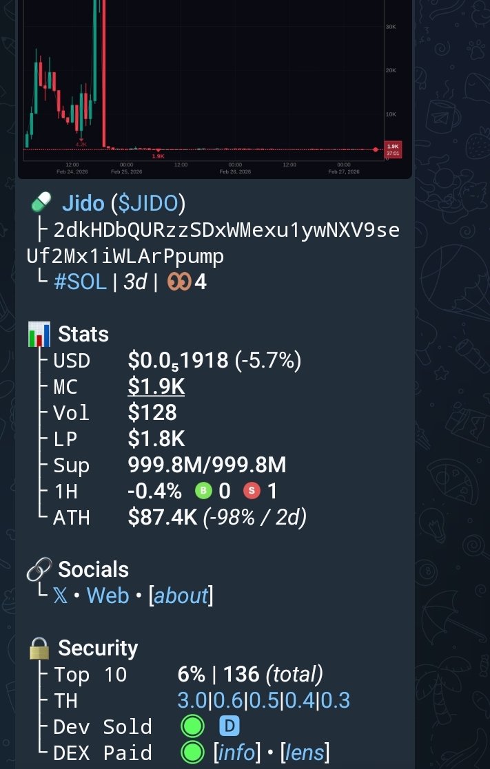 solcaller01's tweet photo. Solcaller01 🚀♂️
 Watch your entry on $JIDO
$SOLANA

CA>>
2dkHDbQURzzSDxWMexu1ywNXV9seUf2Mx1iWLArPpump
 
Cool 14x up profit from my calls 
Add up to my tg for more calls 🚀♂️
LINK 🔗:https://t.co/Kkr2hTbkBk

#Cryptocurrency #PerthTanapon #memecoins #Bitget    #GHDuoCuentas6 https://t.co/xF4IpX9jyq