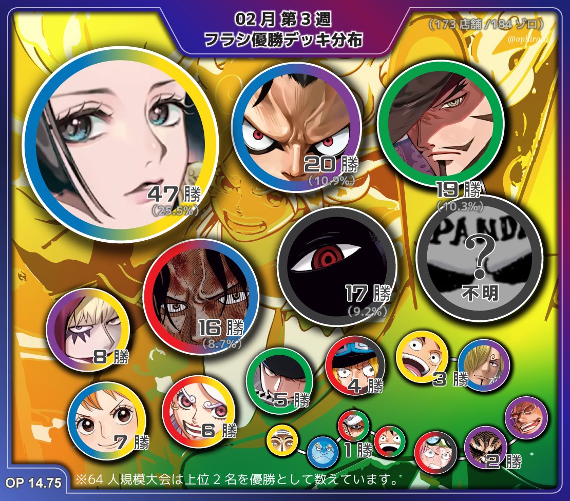 2月第3週 フラシ優勝デッキ分布】 2月14日(土)~2月20日(金) EB04: 2