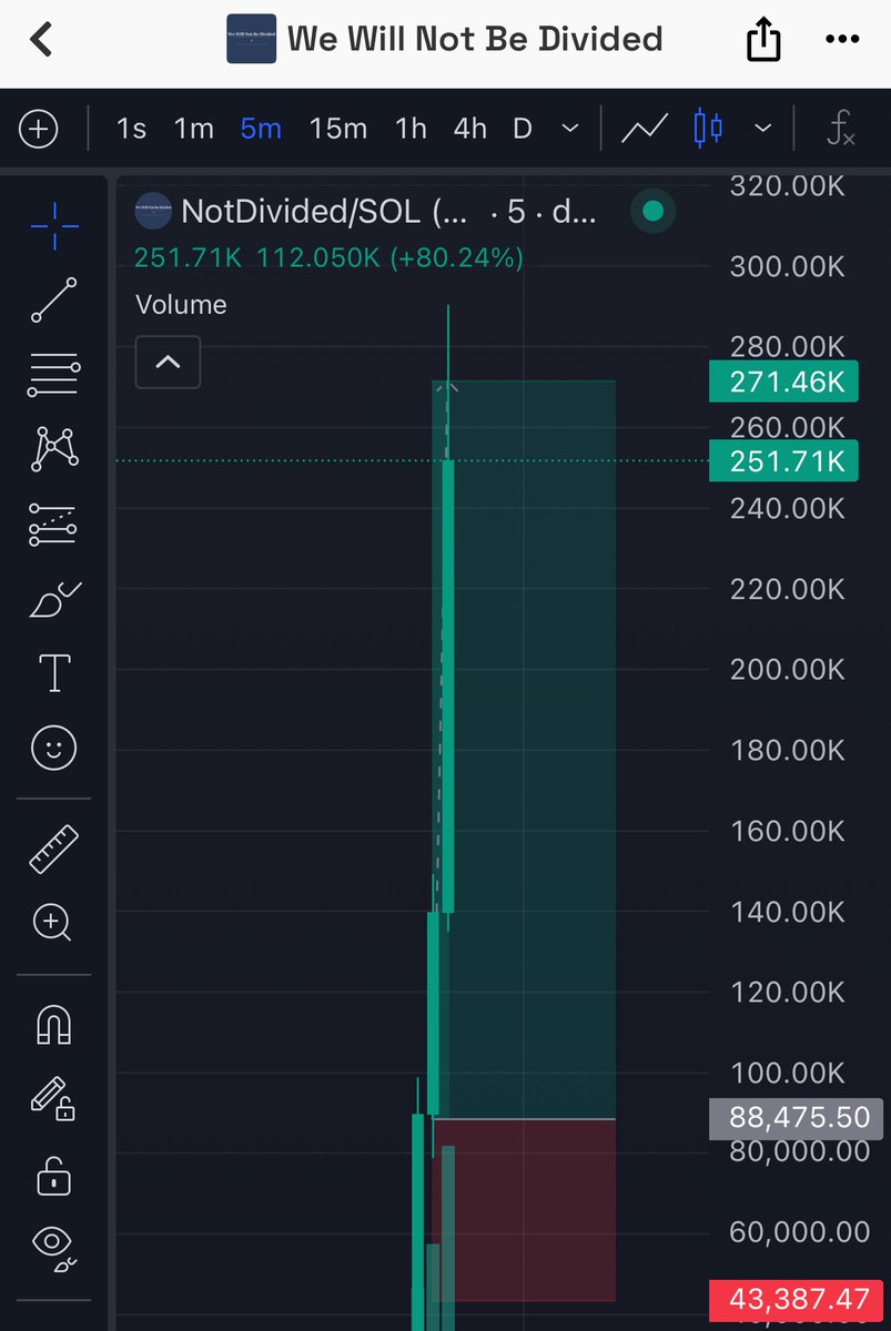firepump_house's tweet photo. I got in $NotDivided at $88k Mcap
Group got the alert before momentum kicked in 🚀
Let’s gooo
#Notdivided #Solana #Memecoin #Nfts #Crypto #Bitcoin #Pumpswap #Binance https://t.co/UneLOMTKqn