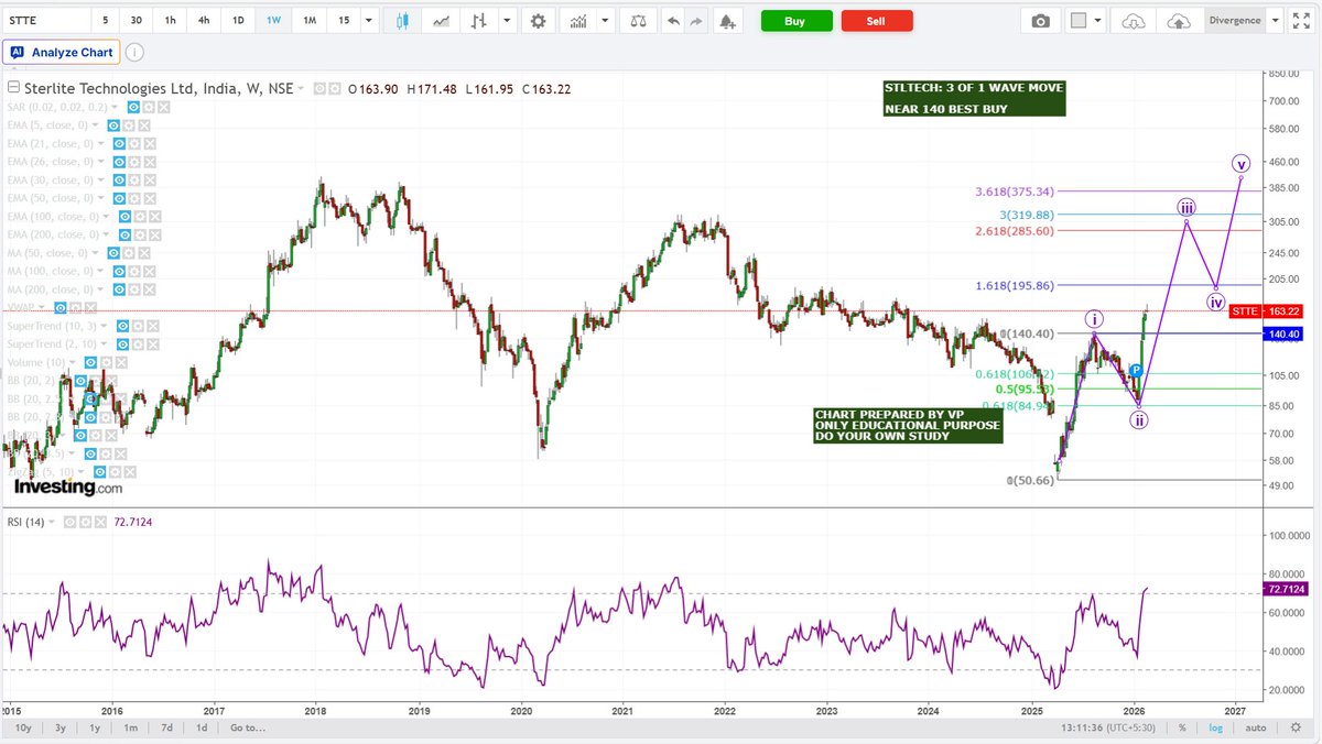 NiftyStar's tweet photo. STLTECH: 3 OF 1 WAVE MOVE @nishkumar1977   
NEAR 140 BEST BUY

CHART PREPARED BY VP
ONLY EDUCATIONAL PURPOSE
DO YOUR OWN STUDY https://t.co/GdRMzRXgX2