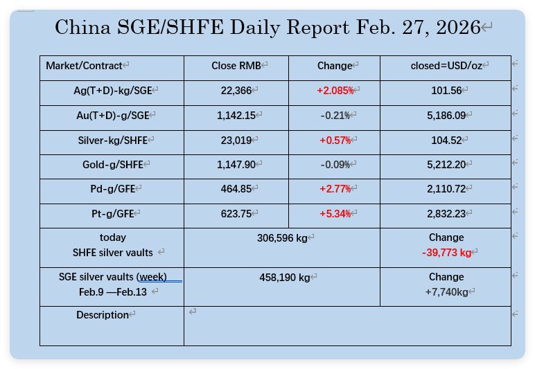 Feb. 27, 2026, the PM markets data in China.