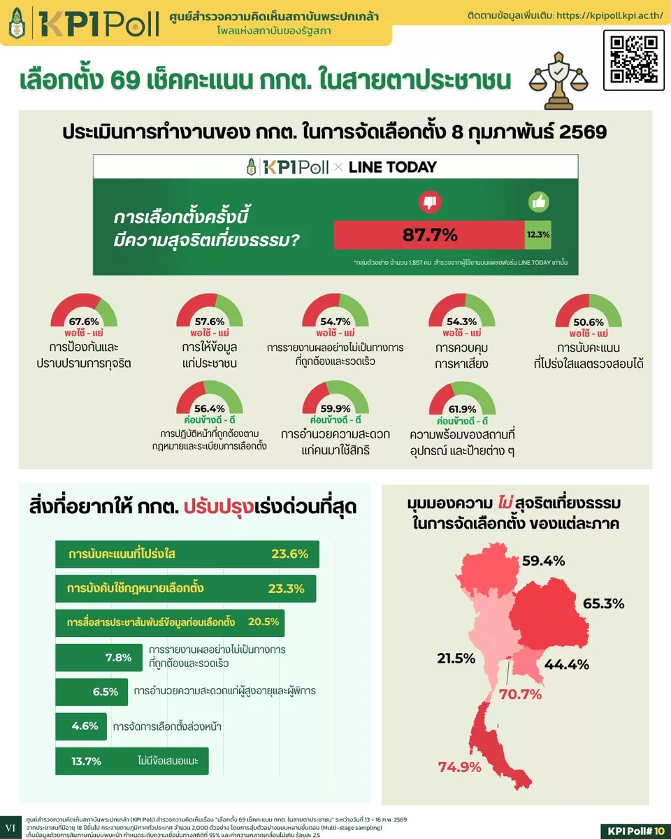 KPI Poll: 87.7% doubt election integrity, public gives EC failing grade

King Prajadhipok's Institute has released a survey showing deep public distrust in the integrity of the recent election, with 87.7% of respondents expressing little to no confidence in its fairness.

Issara