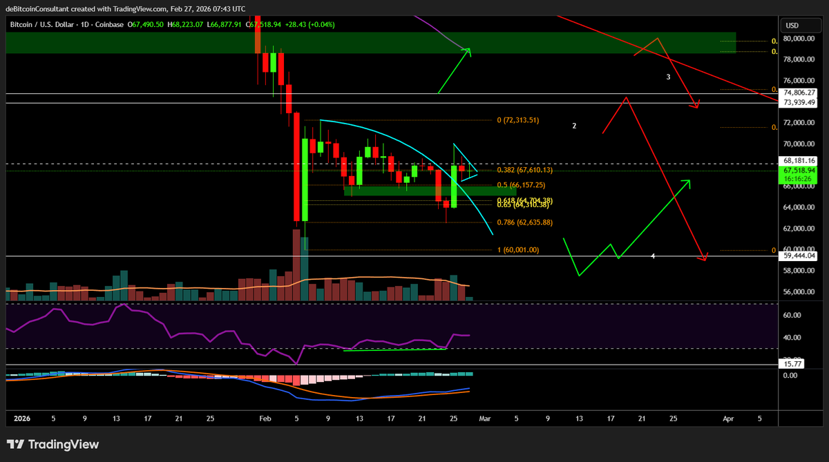 #bitcoin daily, na een mooie pump eergisteren zien we consolidatie en candlesticks die een top suggeren. Zolang we de groene balk support houden moeten we naar bovenkant range en anders is t terug naar chop chop/onderkant range.