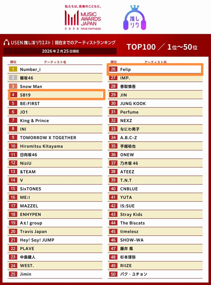 [MUSIC AWARDS JAPAN - USEN] 

TOP 100 ARTISTS RANKING
as of February 25, 2026

#️⃣4️⃣ - SB19 
#️⃣2️⃣6️⃣ - Felip 

Keep on voting for SB19 and Felip:
✔️SB19 DAM: 
usen.oshireq.com/song/6527997
✔️SB19 Moonlight: 
usen.oshireq.com/song/6400330
✔️FELIP 7sins:
usen.oshireq.com/artist/987662

<a href="/SB19Official/">SB19 Official</a>