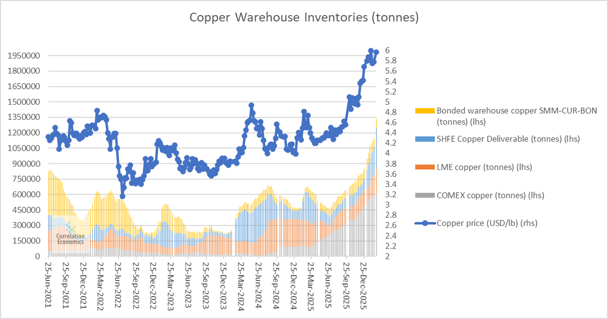 Copper inventories are skyrocketing.