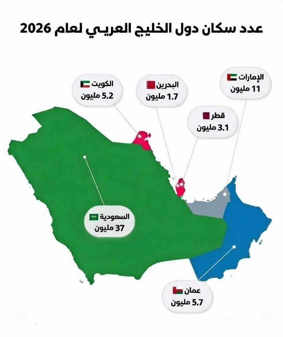 📊✨ عدد سكان دول الخليج العربي 2026 🇸🇦🇦🇪🇶🇦🇰🇼🇧🇭🇴🇲

إليك أسماء الدول مكتوبة بالعربي مع عدد السكان ونسبة الأجانب (تقريبًا):

 المملكة العربية السعودية 🇸🇦
👥 37 مليون نسمة
🌍 الأجانب: حوالي 13–14 مليون (نحو 36٪)

 الإمارات العربية المتحدة 🇦🇪
👥 11 مليون نسمة
🌍 الأجانب: حوالي 9–10
