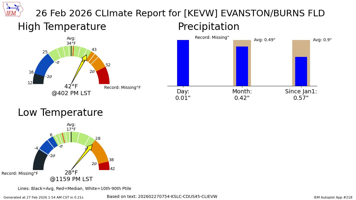 EVANSTON WY Feb 26 Climate: High: 42 Low: 28 Precip: 0.01" Snow: Missing mesonet.agron.iastate.edu/p.php?pid=2026…