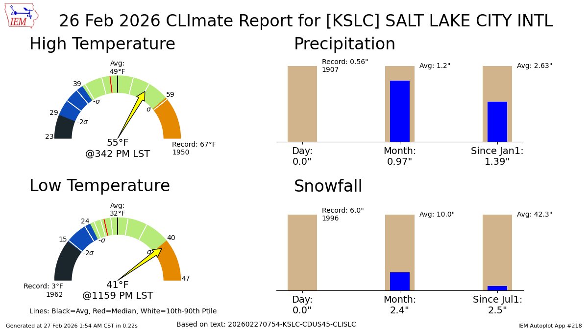 SALT LAKE CITY UT Feb 26 Climate: High: 55 Low: 41 Precip: 0.0" Snow: 0.0" Snow Depth: 0" mesonet.agron.iastate.edu/p.php?pid=2026…
