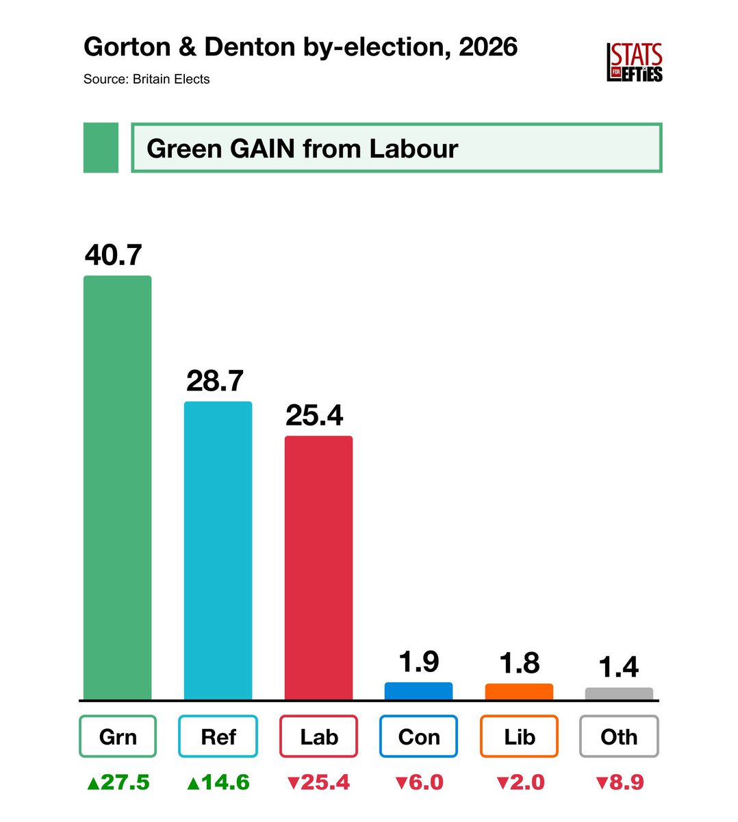 What just happened in UK politics and why it matters to us as migrants. 

If you haven’t been following British politics closely, don’t worry here’s a simple breakdown of what’s going on, and why it matters to our communities.

Right now, the Labour Party is in government. But