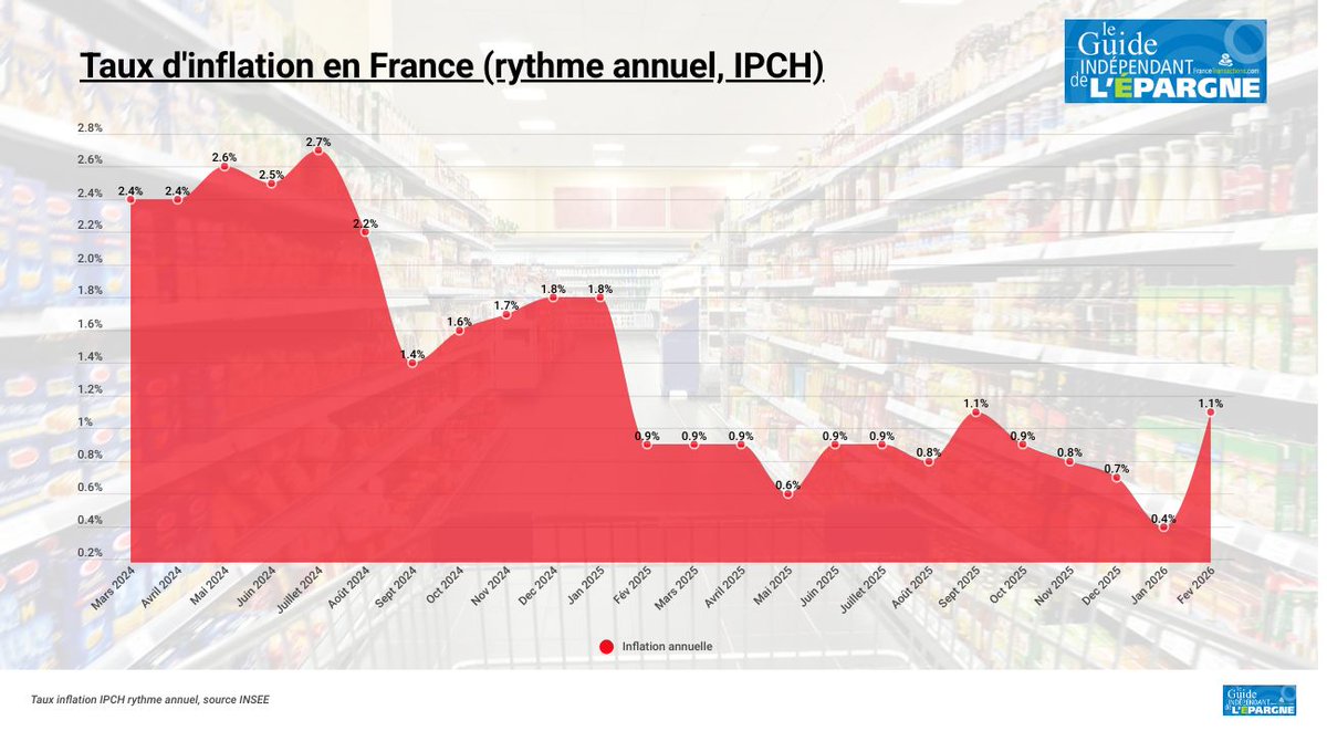 L'inflation annuelle augmente de +1% en France en février 2026 (+0.3% en janvier), tirée par le prix des services dlvr.it/TRBTjH