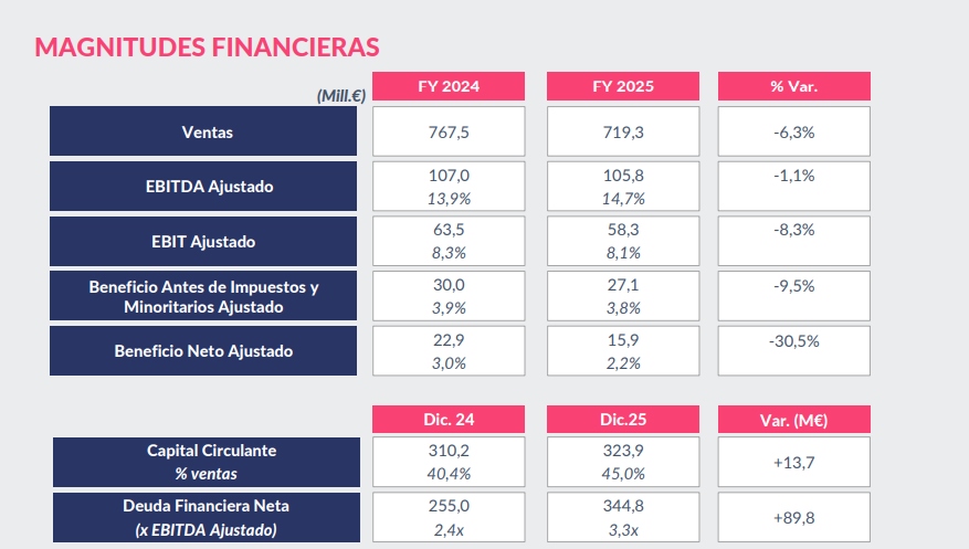 JCPF_Carlos's tweet image. #TUBACEX #TUB 

✍️En línea sobre lo ya comunicado hace unas semanas sobre registro en sus cuentas de 2025 ajustes contables extraordinarios, no recurrentes y sin impacto en caja, orientados a adecuar la valoración de activos concretos a la situación actual del mercado.

📌✅La