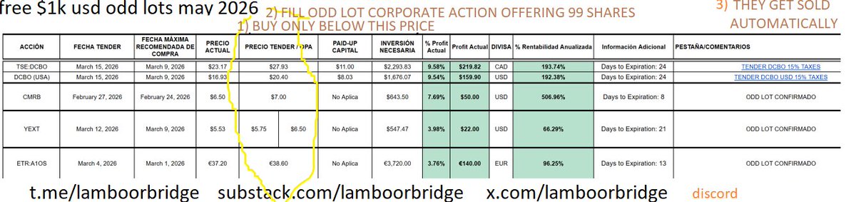 lamboorbridge's tweet photo. #freemoney $1k #oddlot #tenderoffers for march. risk here is cancellation or amendment,very low but not 0
1) buy EXACTLY 99 shares below tender price &couple days before tender date, 2) fill tender form received next day onine in broker, 3) wait automatic sale on tender date,4)$ https://t.co/WZl2f82MHq