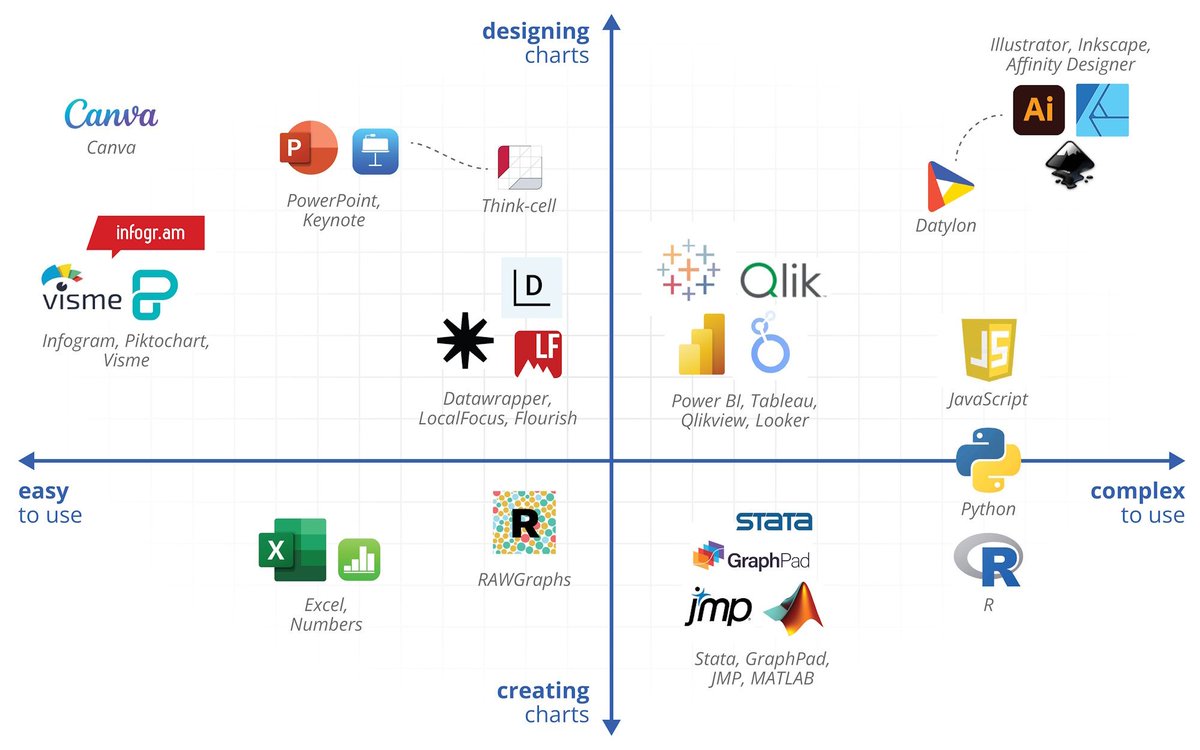 Koen_VdE's tweet image. I'm not the world's biggest fan of tutorials or online courses. Usually, I prefer to figure things out as I need them during actual projects.

However, some courses were truly formative for building my #dataviz skillset. So maybe you'll like them as well?

1/6