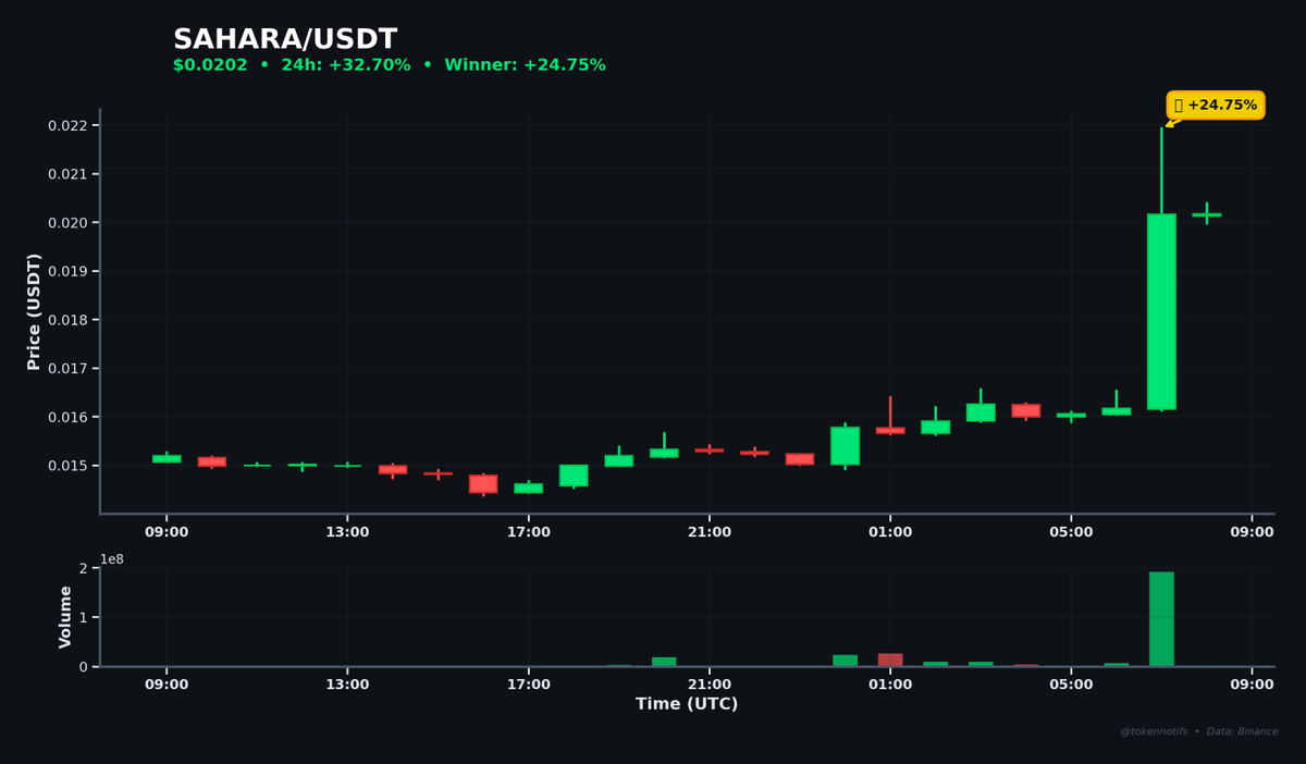 TokenNotifs's tweet photo. 🚀 Biggest Hourly Gainer

SAHARA ⬆️ +24.75%
📊 Chart: https://t.co/bNf5MEmlLa

💰 $0.0162 → $0.0202
📈 High: $0.0219
⏰ 07:59 UTC

$SAHARA #Crypto #Binance https://t.co/nm0USPkuK8