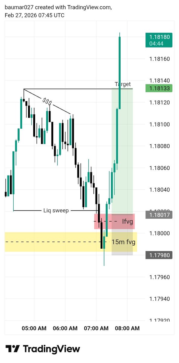 Baumar_fx's tweet photo. 15m fvg
5m ifvg
1:3rr=missed 
On #EURUSD https://t.co/d00DhH2MKY