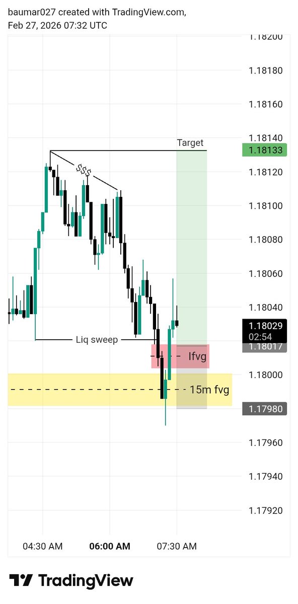 Baumar_fx's tweet photo. 15m fvg
5m ifvg
1:3rr=missed 
On #EURUSD https://t.co/d00DhH2MKY