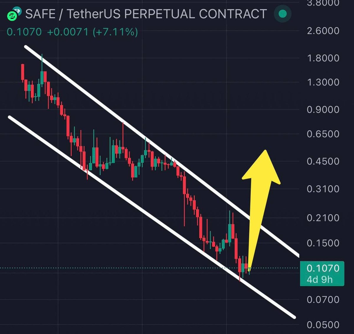 A1ex_ajna's tweet image. $SAFE/USDT #buy and hold big Move soon 🤑🤑🚀🚀