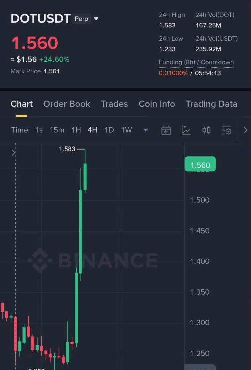 A1ex_ajna's tweet image. $DOT #profit 150%🤑🚀