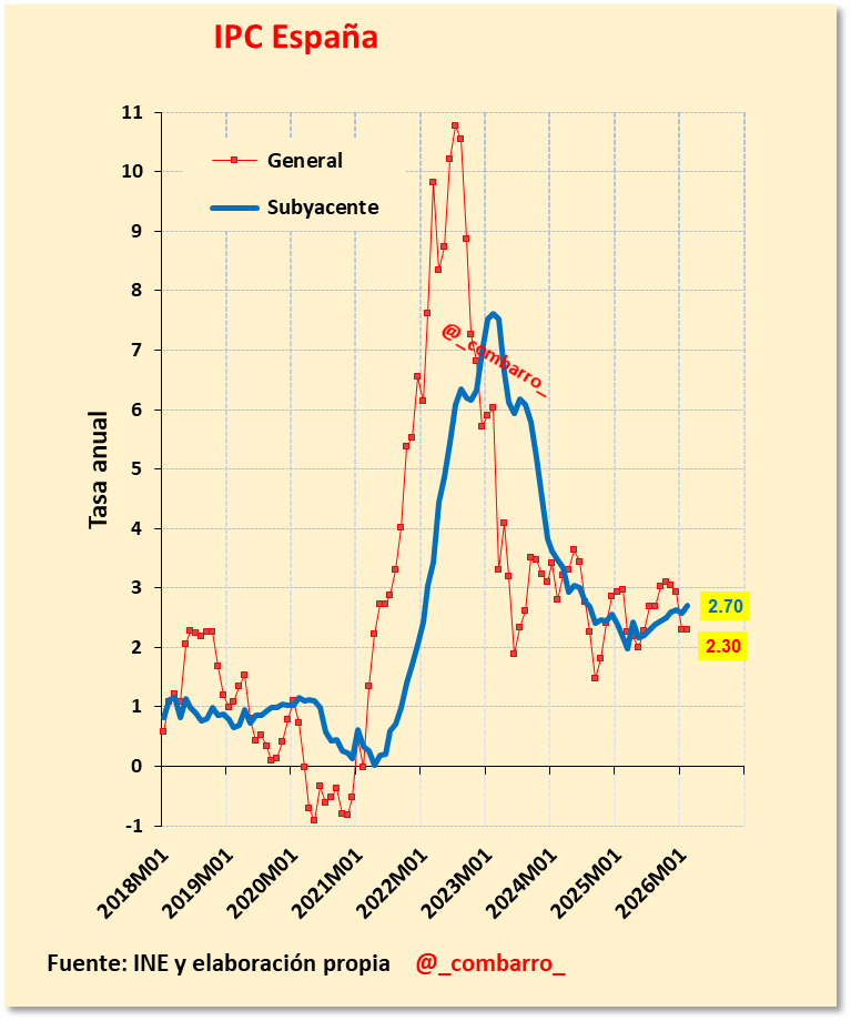 _combarro_'s tweet photo. 1/
Malas noticias en el campo de la inflación, la subyacente sigue avanzando hasta el 2.7% anual (2026m02). https://t.co/dLCEHaMUGu