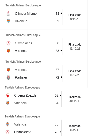 saludoscordials's tweet photo. Cinco partidos del @valenciabasket dirigido por Alex Mumbrú en @EuroLeague  con menos puntos que ayer en la primera parte. https://t.co/uFBtaSCF7X