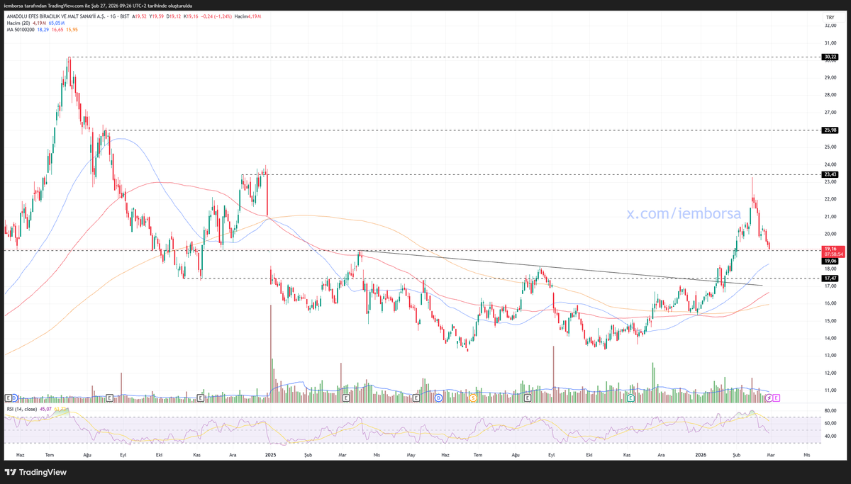 iemborsa's tweet photo. AEFES düşen trendi kırdıktan sonra 23,43 direncini test etti ve geri çekildi.
19,00–19,15 bandı kısa vadede kritik destek. Üzerinde tutunma devam ederse 21,00 ve 23,43 yeniden gündeme gelebilir.
19,00 altı kapanışlarda 17,47 seviyesi izlenmeli.
#AEFES #BIST #borsa #teknikanaliz https://t.co/o7t6NwZDfb