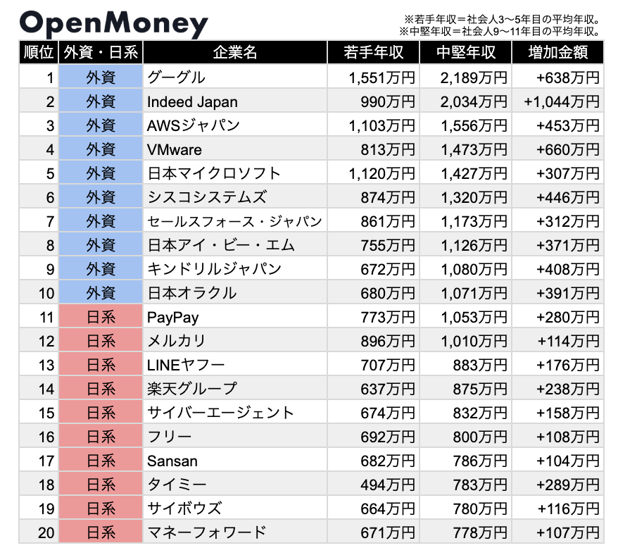 日系・外資IT】若手→中堅の年収比較 （若手→中堅平均年収） 1位