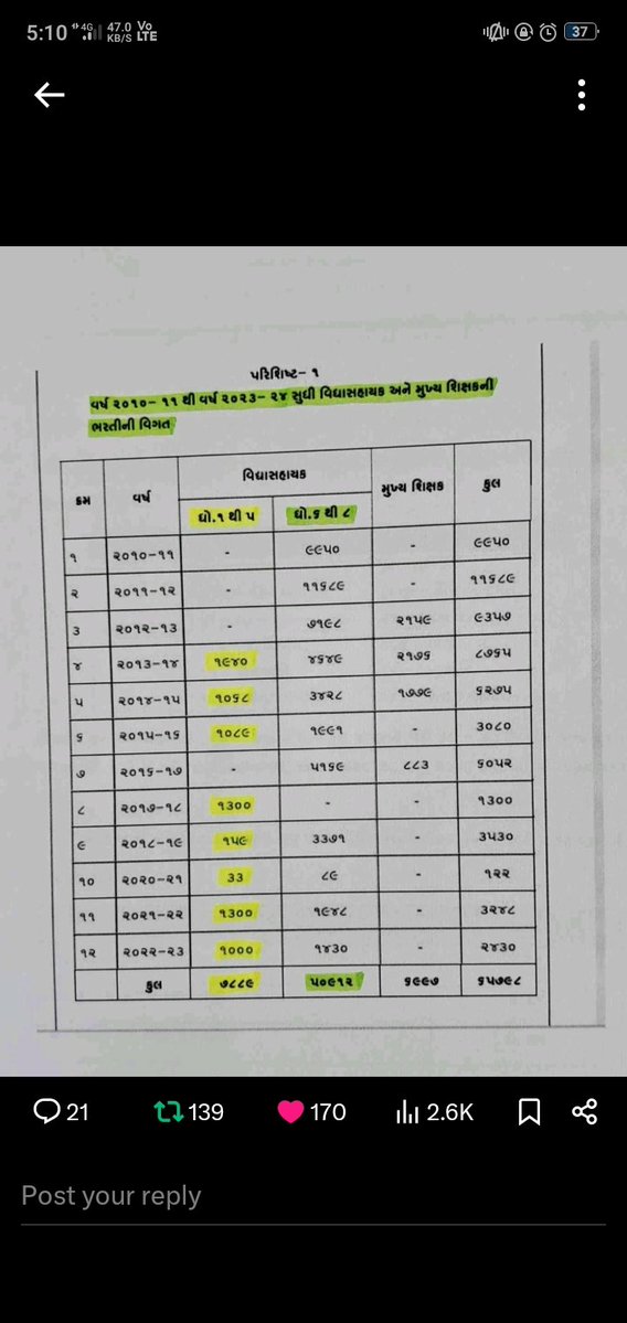 <a href="/Rivaba4BJP/">Rivaba Ravindrasinh Jadeja</a> આ કારણો સર આજે મહેનત કર્યા પછી પણ અને લાયકાત ધરાવતા હોવા છતાં પણ કેટલાય ઉમેદવારો જો ભરતી માર્ચ મા ન આવી તો હંમેશ ને માટે ગેરલાયક બની જશે આમાં વાંક કોનો કહેવાય....