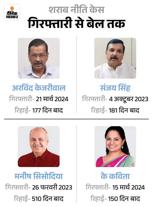 DainikBhaskar's tweet photo. #LIVE दिल्ली शराब नीति केस, केजरीवाल-सिसोदिया CBI केस में बरी: कोर्ट बोला- चार्जशीट में खामियां; फैसले के बाद केजरीवाल रोते हुए बोले- जिंदगीभर ईमानदारी कमाई 
https://t.co/UYcIK07hhc 

#Arvindkejriwal #ManishSisodia #Delhi https://t.co/rNIR6klDX4