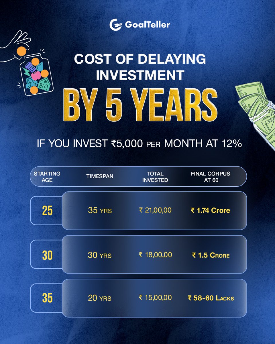 Goal_Teller's tweet photo. Most people believe that investing is all about choosing the “right” stock or “timing the market.”
IT'S NOT.
Investing is all about time in the market.
Time is the multiplier that most people underestimate.

When you begin early, your money doesn’t just grow, it earns returns, and those returns begin earning returns.
Then those returns earn more returns.

That’s compounding.

At 12% returns, ₹5,000 a month doesn’t seem like much in the first year.
But when you look at it over 30-35 years, the difference is like night and day.

The initial years seem like a drag.
The growth seems linear.
But over the long term, compounding becomes exponential.
The graph takes a sharp turn in the latter years, and that’s where the actual wealth is made.

When you put off investing by 5 years, you’re not just losing 5 years of growth.
You’re losing:
* 5 years of compounding
* 5 years of returns on returns
* 5 years of exponential acceleration

And that’s the acceleration that costs you lakhs, or even crores, in the final corpus.

In investing, the hard work is consistent.
Time is the one doing all the hard work.

You don’t need more money.
You need more time.

Start early. Invest regularly. Let the magic of compounding happen.

#Investing #Compounding #WealthCreation #SIP #LongTermInvesting #PersonalFinanceIndia #FinancialPlanning #MoneyMindset